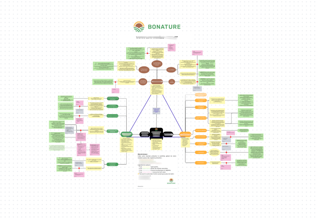 Workflow map of the four Bonature stakeholder journeys