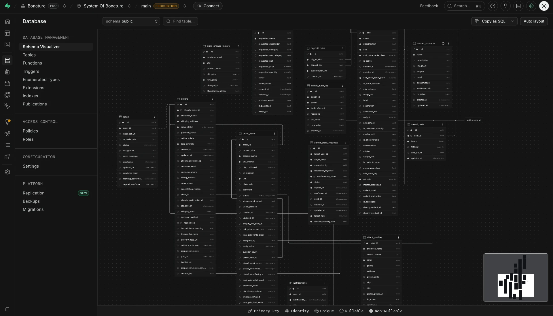 Bonature shared database and admin catalogue structure